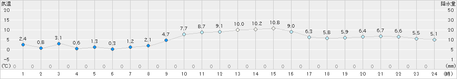 朝日(>2019年12月29日)のアメダスグラフ