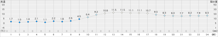 春江(>2019年12月29日)のアメダスグラフ