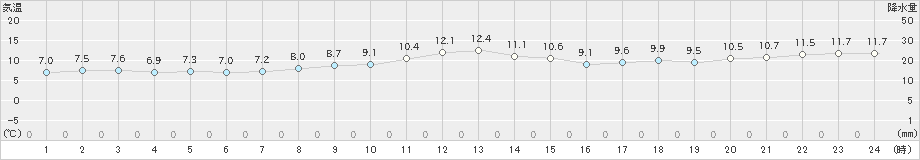 越廼(>2019年12月29日)のアメダスグラフ