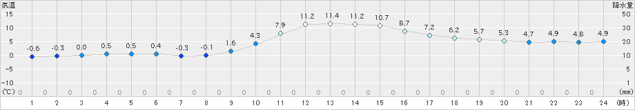 今庄(>2019年12月29日)のアメダスグラフ