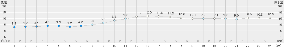 敦賀(>2019年12月29日)のアメダスグラフ