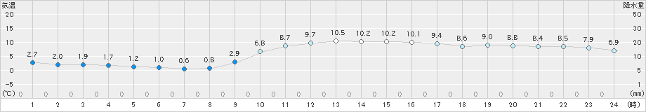 三木(>2019年12月29日)のアメダスグラフ