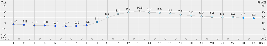 大宇陀(>2019年12月29日)のアメダスグラフ