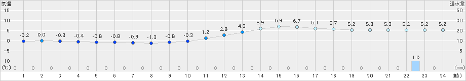 三次(>2019年12月29日)のアメダスグラフ