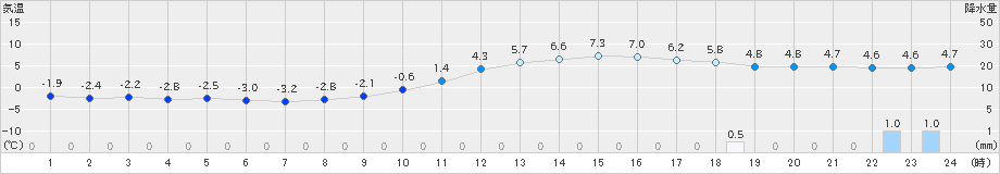 庄原(>2019年12月29日)のアメダスグラフ