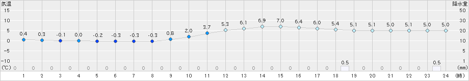 加計(>2019年12月29日)のアメダスグラフ