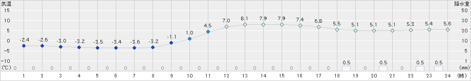 世羅(>2019年12月29日)のアメダスグラフ