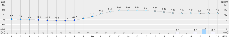 府中(>2019年12月29日)のアメダスグラフ