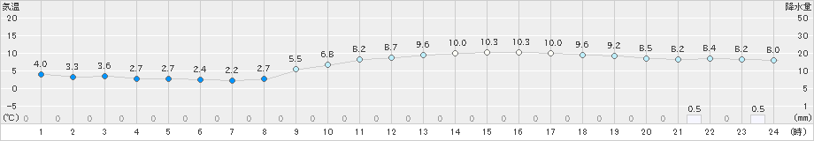 大竹(>2019年12月29日)のアメダスグラフ