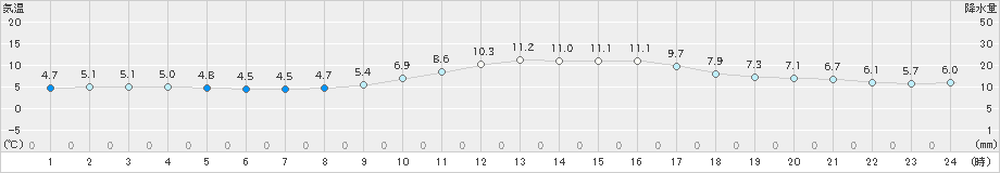 西郷(>2019年12月29日)のアメダスグラフ