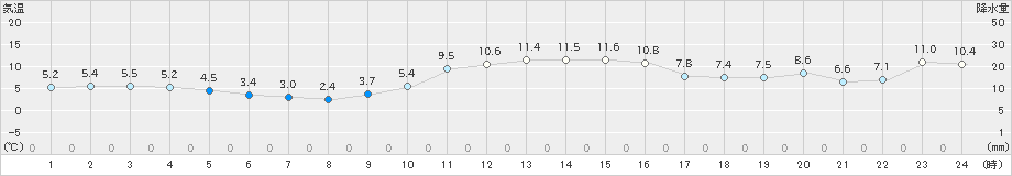 海士(>2019年12月29日)のアメダスグラフ