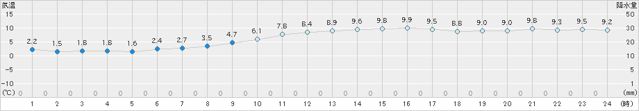 朝倉(>2019年12月29日)のアメダスグラフ