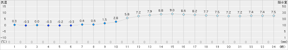 院内(>2019年12月29日)のアメダスグラフ