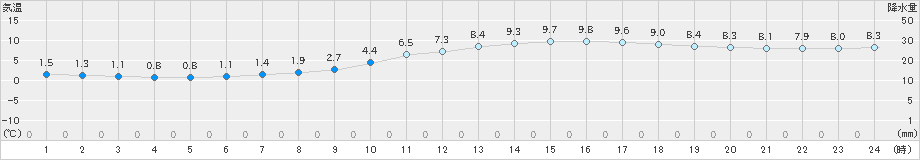 日田(>2019年12月29日)のアメダスグラフ