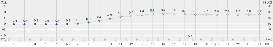 宇目(>2019年12月29日)のアメダスグラフ