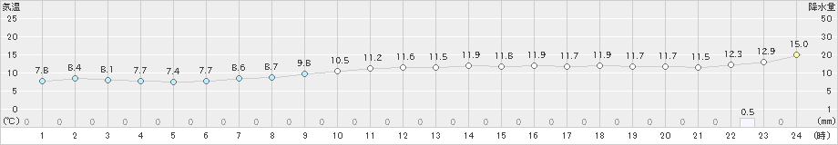 蒲江(>2019年12月29日)のアメダスグラフ