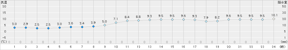 伊万里(>2019年12月29日)のアメダスグラフ