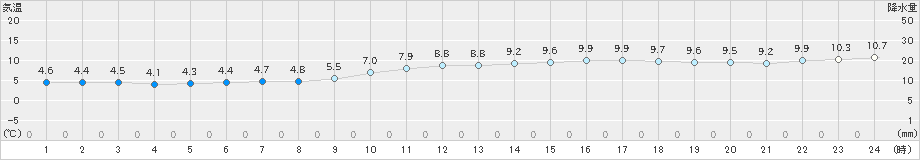 佐賀(>2019年12月29日)のアメダスグラフ