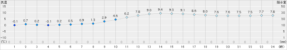 鹿北(>2019年12月29日)のアメダスグラフ