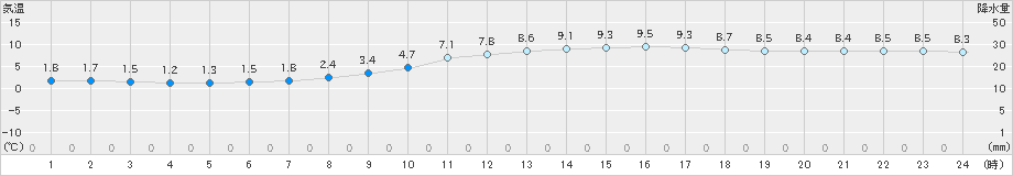 菊池(>2019年12月29日)のアメダスグラフ