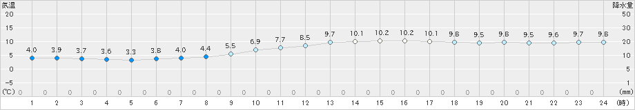 熊本(>2019年12月29日)のアメダスグラフ