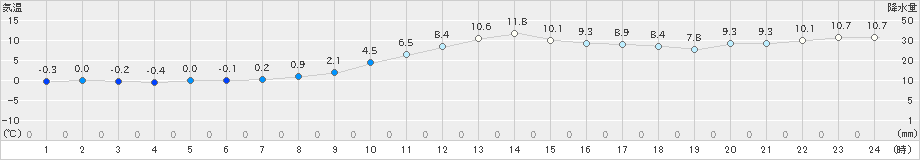 南阿蘇(>2019年12月29日)のアメダスグラフ