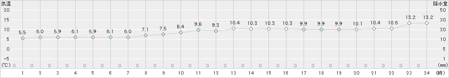 三角(>2019年12月29日)のアメダスグラフ