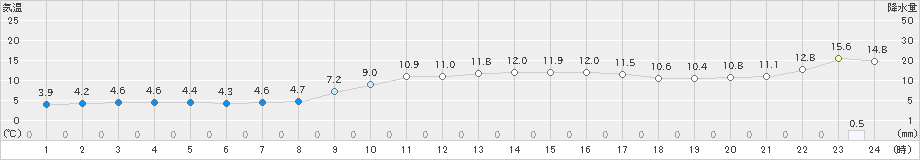 水俣(>2019年12月29日)のアメダスグラフ