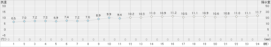 古江(>2019年12月29日)のアメダスグラフ