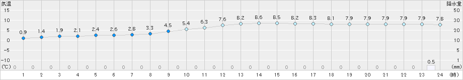 神門(>2019年12月29日)のアメダスグラフ