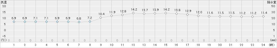 高鍋(>2019年12月29日)のアメダスグラフ