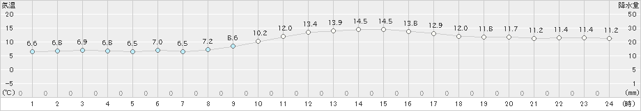 西都(>2019年12月29日)のアメダスグラフ