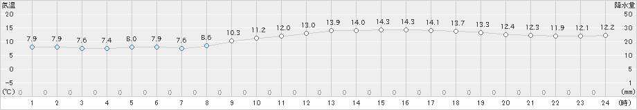 赤江(>2019年12月29日)のアメダスグラフ