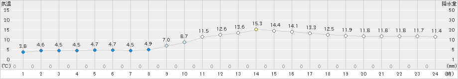 都城(>2019年12月29日)のアメダスグラフ