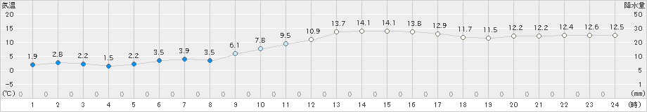 溝辺(>2019年12月29日)のアメダスグラフ