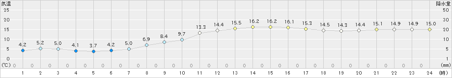 東市来(>2019年12月29日)のアメダスグラフ