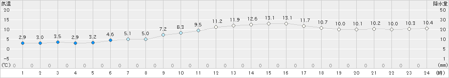 輝北(>2019年12月29日)のアメダスグラフ