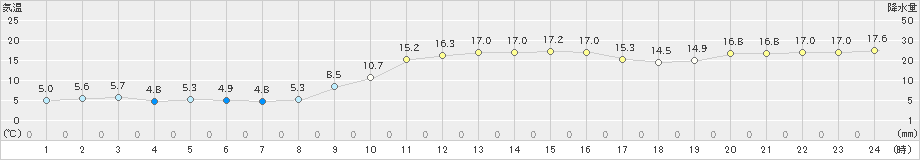 枕崎(>2019年12月29日)のアメダスグラフ