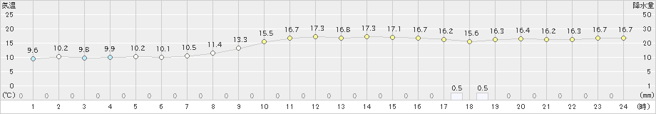 中種子(>2019年12月29日)のアメダスグラフ