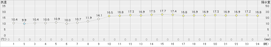 上中(>2019年12月29日)のアメダスグラフ