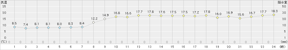 中之島(>2019年12月29日)のアメダスグラフ