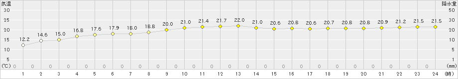 笠利(>2019年12月29日)のアメダスグラフ