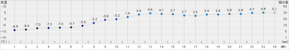 石狩(>2019年12月30日)のアメダスグラフ