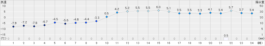 蘭越(>2019年12月30日)のアメダスグラフ