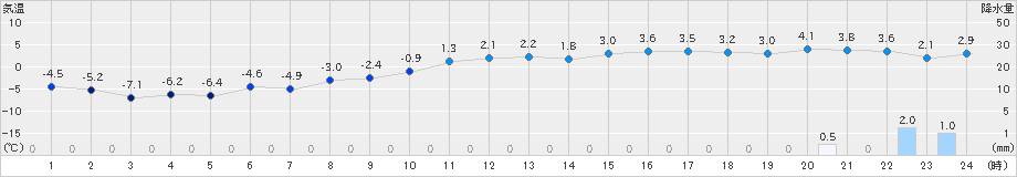 真狩(>2019年12月30日)のアメダスグラフ