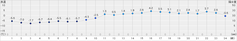 紋別(>2019年12月30日)のアメダスグラフ