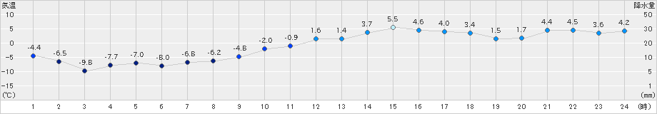 紋別小向(>2019年12月30日)のアメダスグラフ