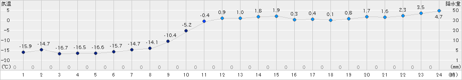 北見(>2019年12月30日)のアメダスグラフ