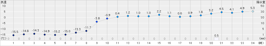 津別(>2019年12月30日)のアメダスグラフ