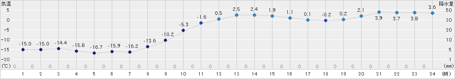 別海(>2019年12月30日)のアメダスグラフ